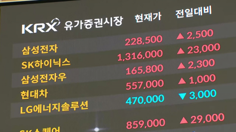  코스피 6,750 최고치 찍고 '숨 고르기'...1.38% 하락 마감