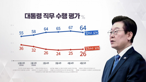 이 대통령 지지율 64%로 3%p 하락…민주 46%·국힘 21%