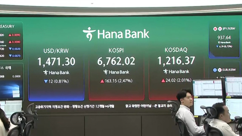 코스피 6,780 돌파 또 장중 최고치 경신…원-달러 환율 1,473원 출발