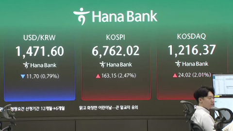코스피 6,850 돌파 또 장중 최고치 경신…원-달러 환율 1,473원 출발