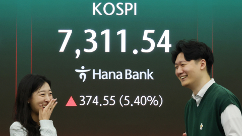  '7천피 시대' 연 코스피...6.45% 급등한 7,384.56 마감