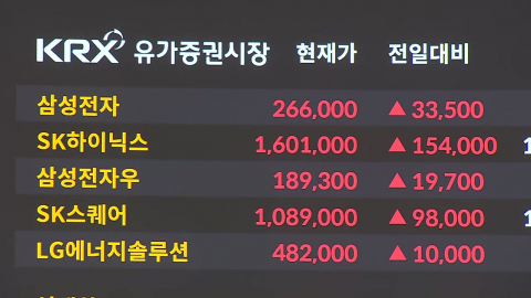 '7천피 시대' 연 코스피…6.45% 급등한 7,384 마감