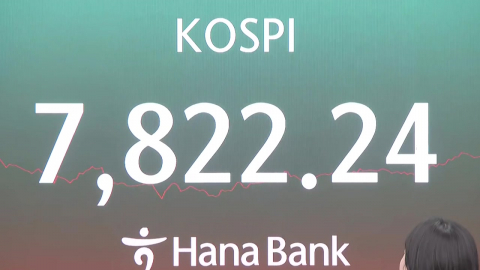 코스피 7,800도 돌파…반도체 급등에 '8천피' 눈앞에