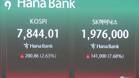 코스피 7,844 최고치 마감…SK하이닉스 200만 원 눈앞