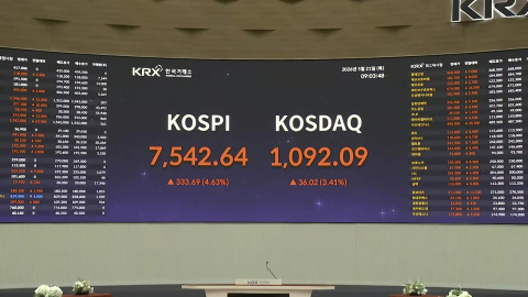 코스피, 3%대 상승 출발…매수 사이드카 발동