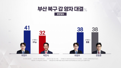 부산 북갑 '요동'… 하정우·한동훈 '엎치락 뒤치락' [앵커리포트]