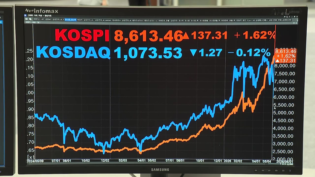 코스피 장중 8,700 돌파...전체 시총 7천조 원 돌파