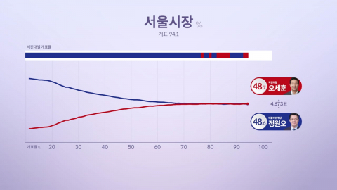  정원오 48.62%, 오세훈 48.66% 역전...개표율 93.84%