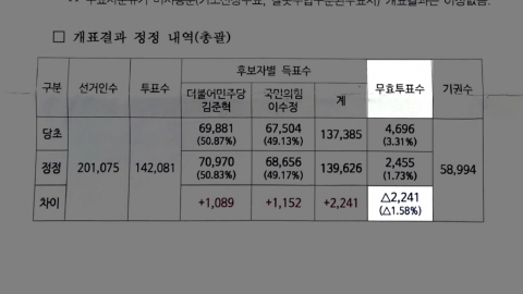 경기도 선관위, 잇따른 개표 입력 오류…징계는 '솜방망이'