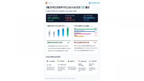 5월 방한 관광객 소비액 2조 원 돌파...역대 최대