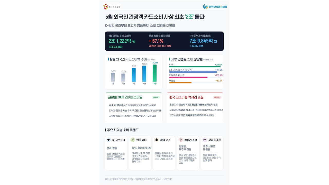 5월 방한 관광객 소비액 2조 원 돌파...역대 최대