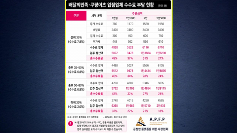 "가격 맞춰라" 갑질 혐의 배민·쿠팡이츠, 공정위 심판대에…과징금 수천억 예상
