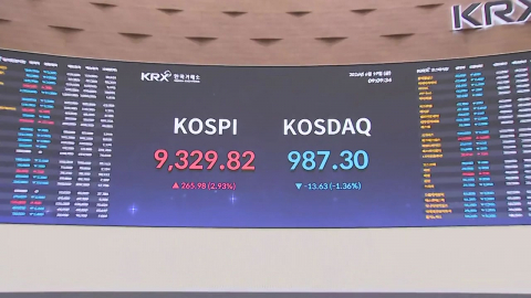 급등락 거듭하던 코스피…가까스로 9,000 사수