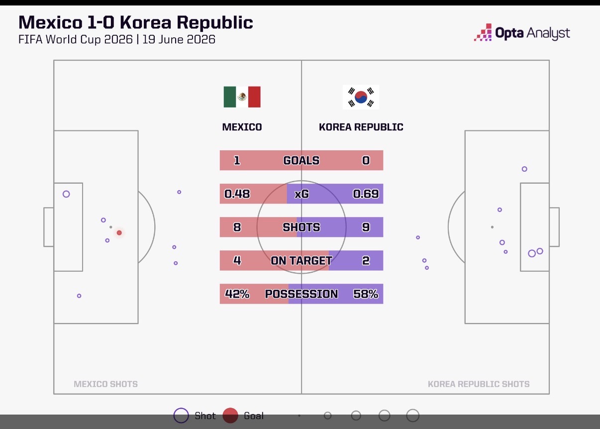 손흥민을 너무 빨리 뺐나? 멕시코전 데이터가 가리키는 진짜 쟁점 [와이파일] 