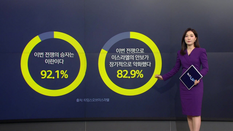 이스라엘인 92% "전쟁 승자는 이란"..."네타냐후 못 믿어"도 72.9% [앵커리포트] 