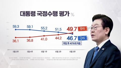 이 대통령 지지율 46.7%…부정 평가 49.7%