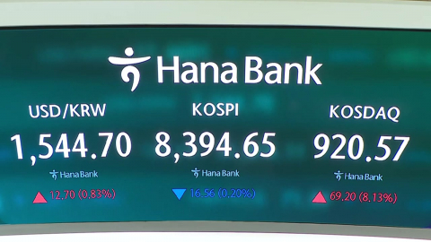 코스피, 8,394에 약보합 마감…코스닥 8% 급등