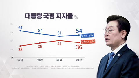 이 대통령 지지율 54%…"부동산 정책 잘못" 46% [한국갤럽]