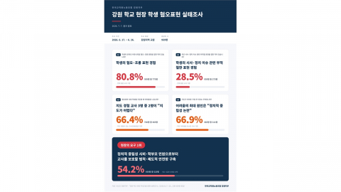 강원교사 10명 중 8명 "교실 내 혐오·조롱 표현 겪었다"