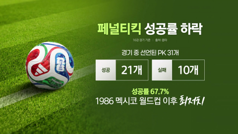 프랑스, 모로코 꺾고 4강행…\'PK = 골\' 이제는 옛말? [앵커리포트]