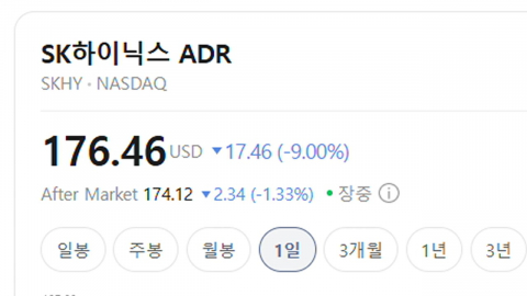 뉴욕 증시 SK하이닉스 ADR 급락…연준 "AI 투자는 일시적 물가 상승 요인"