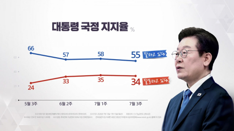 이 대통령 지지율 55%…민주 38%·국민의힘 22% [NBS]