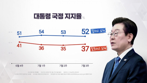 이 대통령 지지율 52%…보완수사권 유지 61%·폐지 23% [한국갤럽]