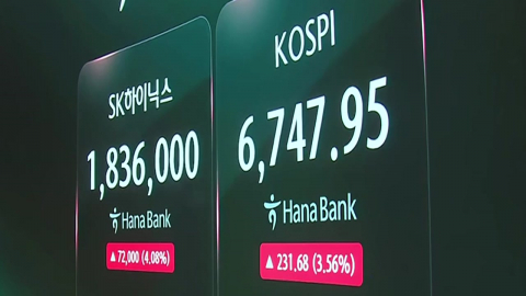 코스피, 3.6% 상승 마감…코스닥, 강보합 마감