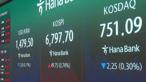 뒷심 부족 코스피 6,700선 마감…장초반 7천 탈환