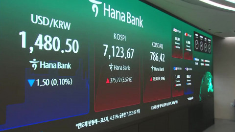 \'전강후약\' 코스피…7,100 돌파 후 6,700대로 하락