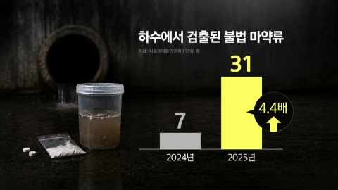 전국 하수에서 불법 마약류 31종 검출…"역대 최다"