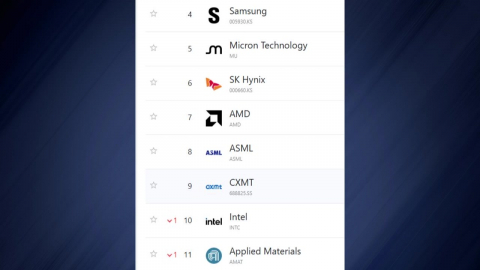 데뷔 첫날 중국 \'시총 1위\' 창신메모리…"빅3 위협" vs "기술 격차"