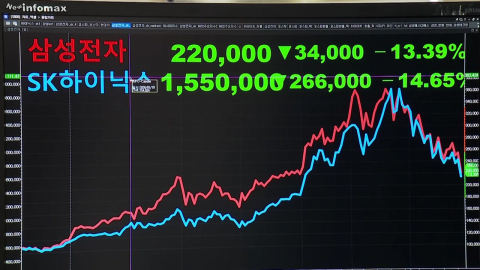 코스피 10.8%·코스닥 7.7%↓…동반 서킷브레이커