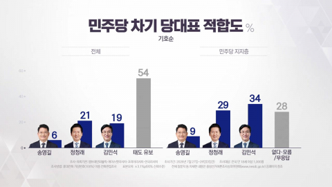 김민석 "당심 1등"…정청래 "민심 1등" [앵커리포트]