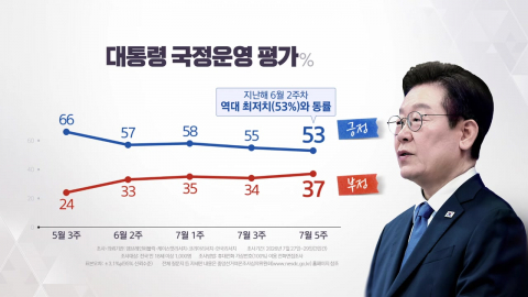 이 대통령 지지율 53%…취임 직후 최저치와 동률