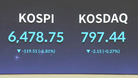 미 기술주 약세에 코스피 3% 하락…코스닥도 ↓