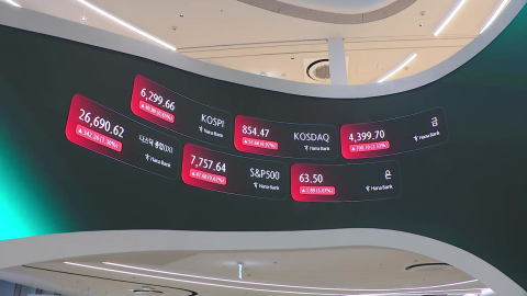 코스피 상승 6,300 턱밑 마감…코스닥은 7% 급등