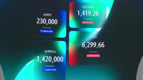 코스피, 0.7% 상승하며 주춤…코스닥, 7%가량 폭등
