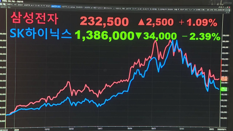 코스피, 상승세로 전환…코스닥, 등락 오가며 혼조