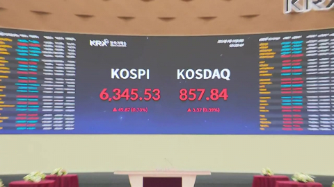 코스피 연이틀 상승 6,300선 탈환…코스닥도 상승