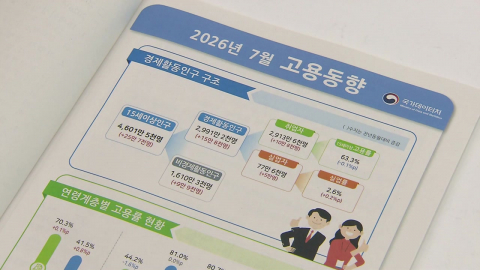 취업자 늘었지만 청년 실업률 5년 반만에 최대 증가