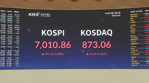 코스피, 급등 출발…개장 직후 7천선 탈환