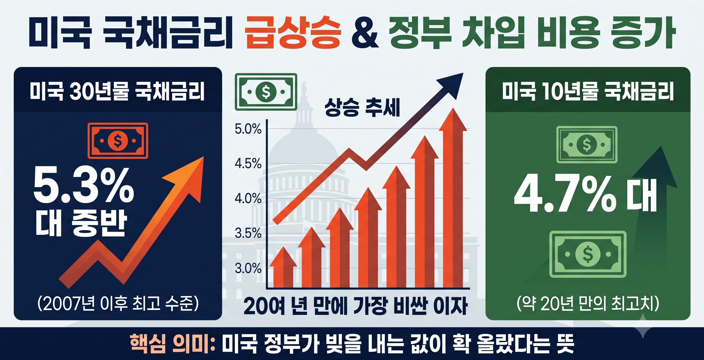 19년 만에 최고 찍은 '美 국채금리'...왜 우리 주식까지 흔들었나