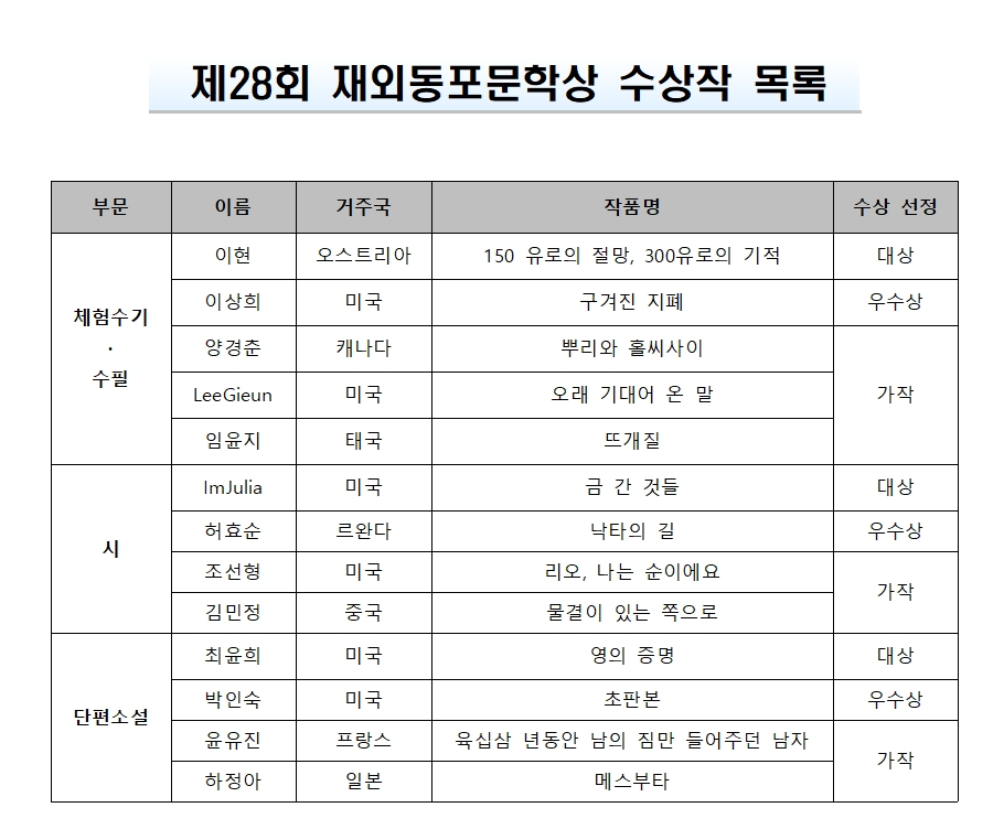 재외동포 문학상 역대 최다...70개국서 4천3백여 편 응모