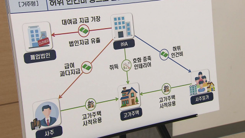 \'황제사택\' 50개 업체 세무조사…탈루 혐의 1조9천억 원