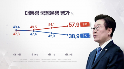 이 대통령 지지율 38.9% 여론조사에…"민생·경제 최우선" [조원C&I]