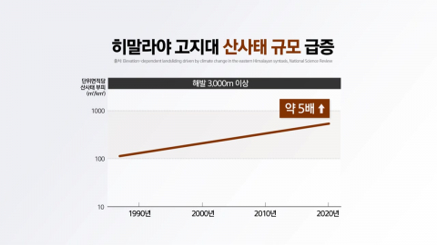 빙하 녹자 더 높은 곳에서 \'와르르\'…고지대 붕괴 5배↑