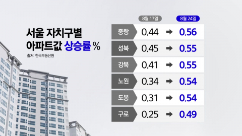 서울 중저가·외곽 아파트값 '들썩'…금리는 변수