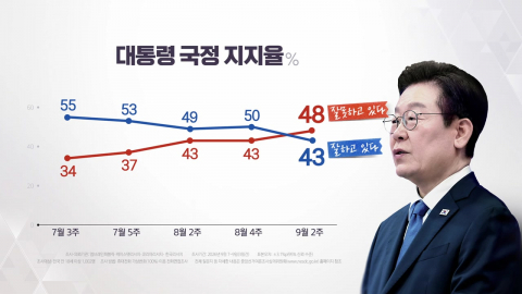 대통령 지지율 43%…직전 조사보다 7%p 하락