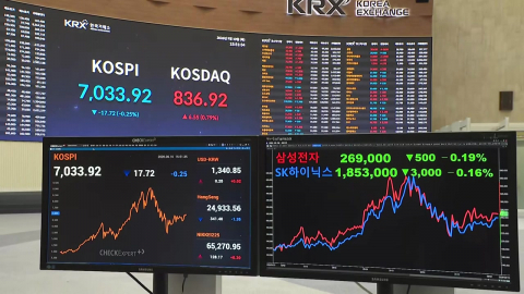 코스피, 낙폭 줄여 다시 7천피…코스닥은 상승 마감